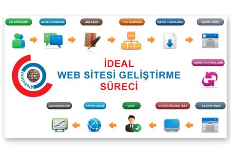 Etkili Bir Web Sitesi İçin İçerik Geliştirme